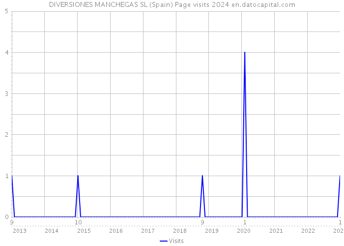 DIVERSIONES MANCHEGAS SL (Spain) Page visits 2024 