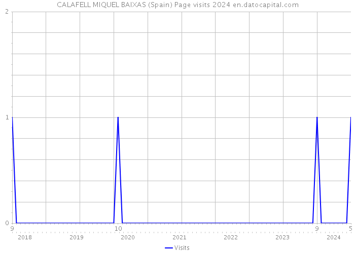 CALAFELL MIQUEL BAIXAS (Spain) Page visits 2024 
