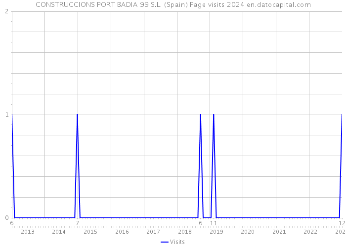 CONSTRUCCIONS PORT BADIA 99 S.L. (Spain) Page visits 2024 