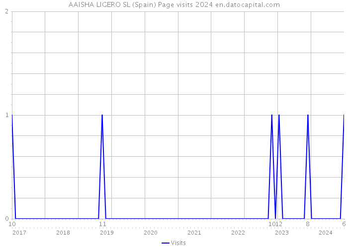 AAISHA LIGERO SL (Spain) Page visits 2024 