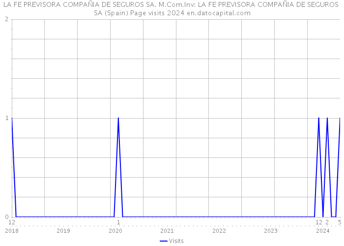 LA FE PREVISORA COMPAÑIA DE SEGUROS SA. M.Com.Inv: LA FE PREVISORA COMPAÑIA DE SEGUROS SA (Spain) Page visits 2024 
