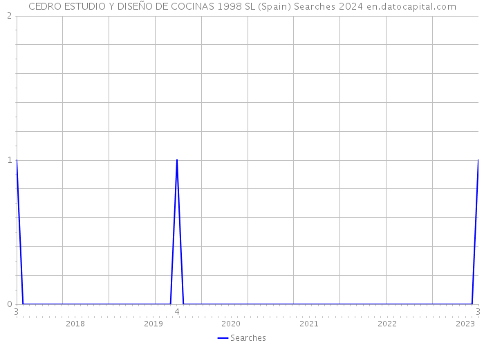 CEDRO ESTUDIO Y DISEÑO DE COCINAS 1998 SL (Spain) Searches 2024 