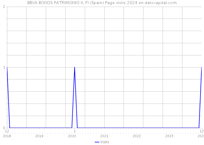 BBVA BONOS PATRIMONIO II, FI (Spain) Page visits 2024 
