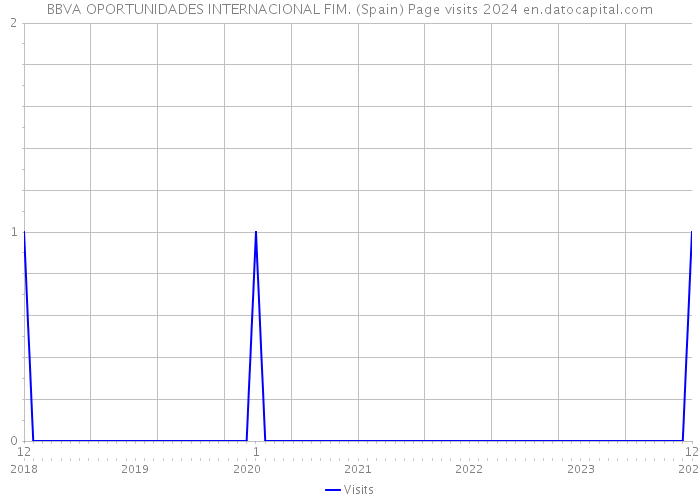 BBVA OPORTUNIDADES INTERNACIONAL FIM. (Spain) Page visits 2024 