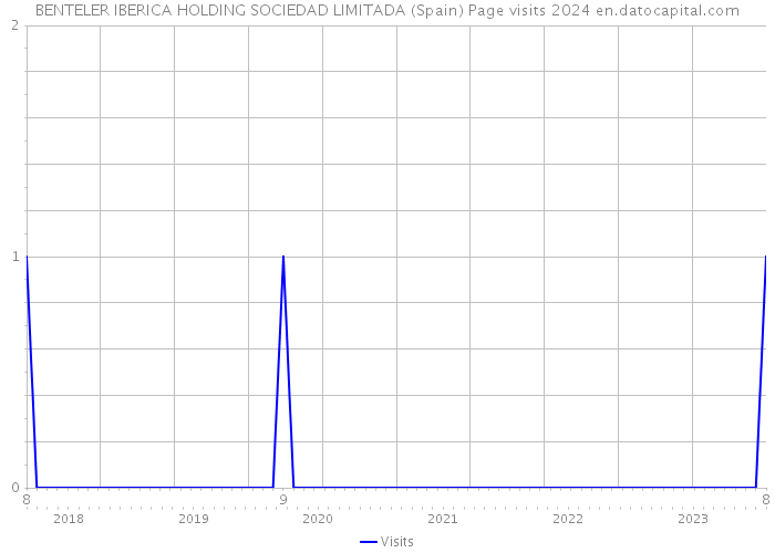 BENTELER IBERICA HOLDING SOCIEDAD LIMITADA (Spain) Page visits 2024 