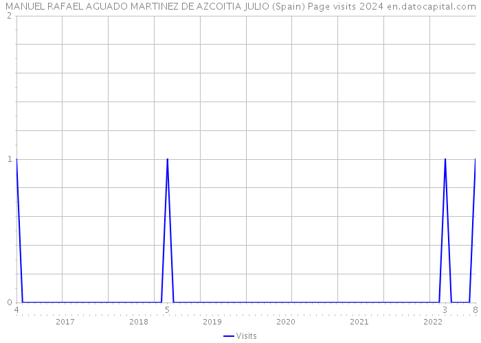 MANUEL RAFAEL AGUADO MARTINEZ DE AZCOITIA JULIO (Spain) Page visits 2024 