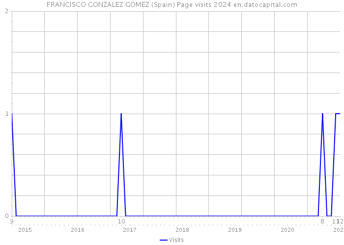 FRANCISCO GONZALEZ GOMEZ (Spain) Page visits 2024 