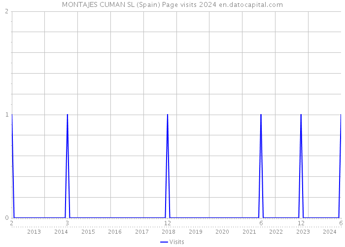 MONTAJES CUMAN SL (Spain) Page visits 2024 