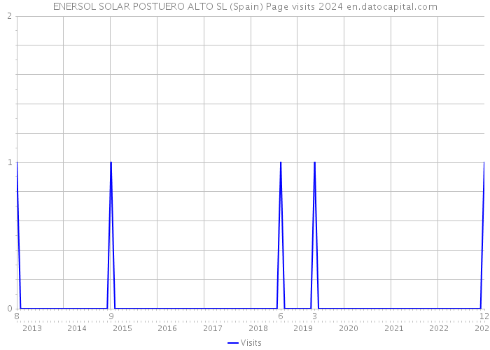 ENERSOL SOLAR POSTUERO ALTO SL (Spain) Page visits 2024 