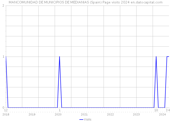 MANCOMUNIDAD DE MUNICIPIOS DE MEDIANIAS (Spain) Page visits 2024 