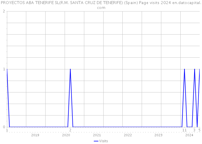 PROYECTOS ABA TENERIFE SL(R.M. SANTA CRUZ DE TENERIFE) (Spain) Page visits 2024 