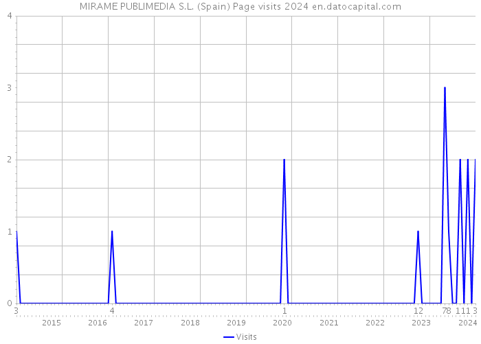 MIRAME PUBLIMEDIA S.L. (Spain) Page visits 2024 