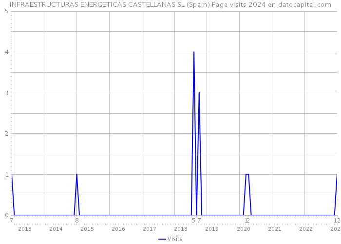 INFRAESTRUCTURAS ENERGETICAS CASTELLANAS SL (Spain) Page visits 2024 