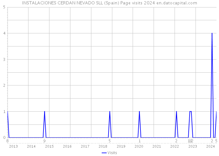 INSTALACIONES CERDAN NEVADO SLL (Spain) Page visits 2024 
