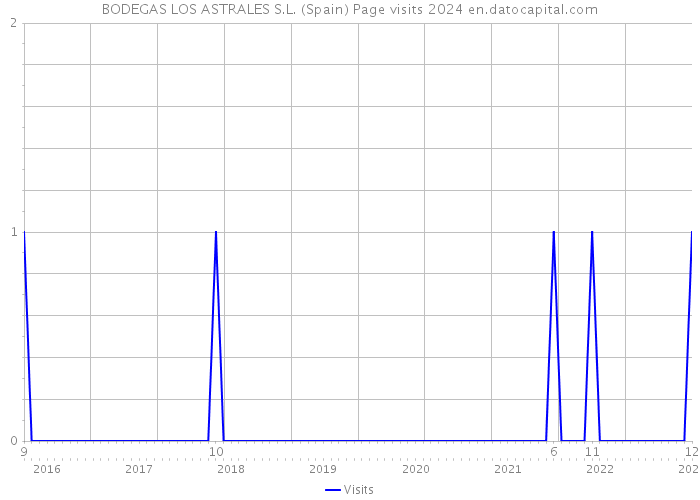 BODEGAS LOS ASTRALES S.L. (Spain) Page visits 2024 