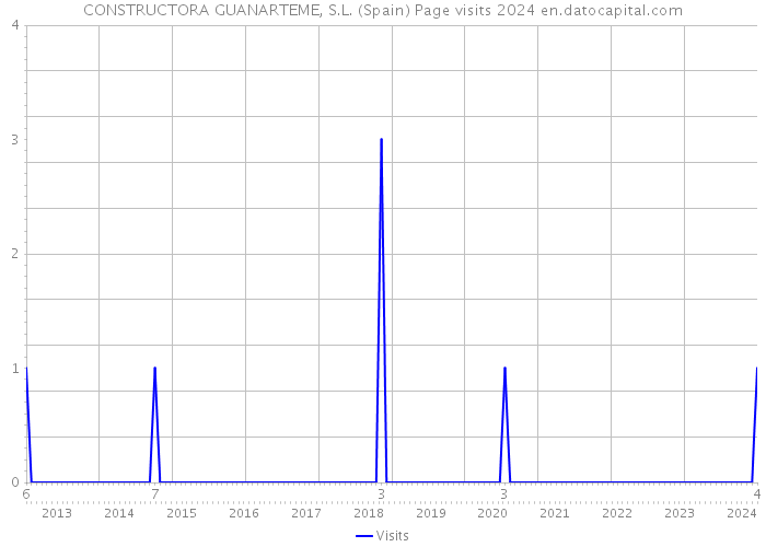 CONSTRUCTORA GUANARTEME, S.L. (Spain) Page visits 2024 