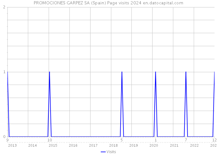 PROMOCIONES GARPEZ SA (Spain) Page visits 2024 
