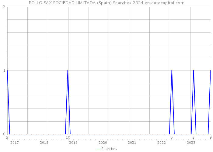 POLLO FAX SOCIEDAD LIMITADA (Spain) Searches 2024 