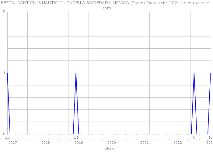 RESTAURANT CLUB NAUTIC CIUTADELLA SOCIEDAD LIMITADA (Spain) Page visits 2024 