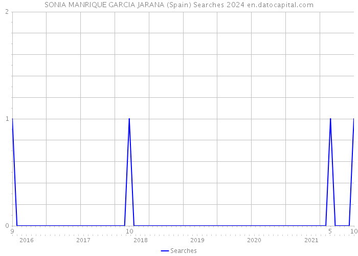 SONIA MANRIQUE GARCIA JARANA (Spain) Searches 2024 