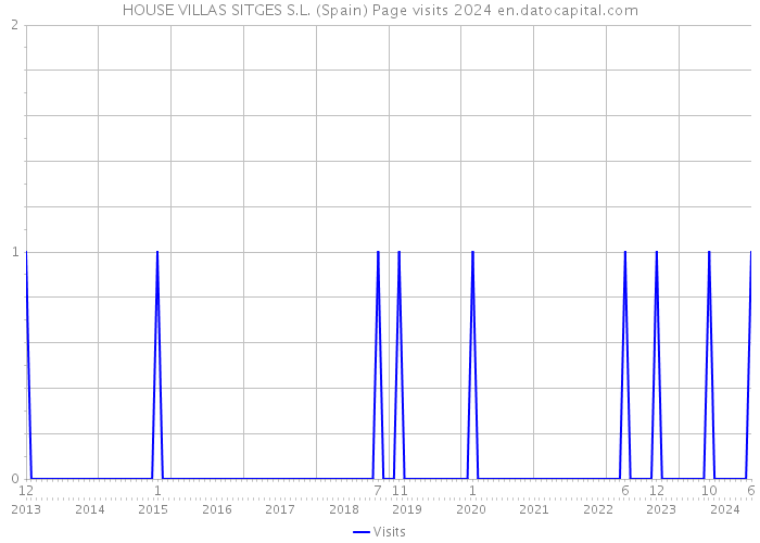 HOUSE VILLAS SITGES S.L. (Spain) Page visits 2024 