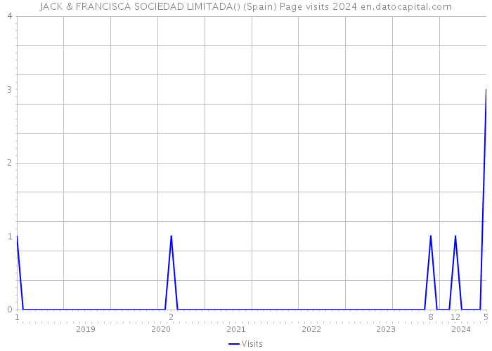 JACK & FRANCISCA SOCIEDAD LIMITADA() (Spain) Page visits 2024 