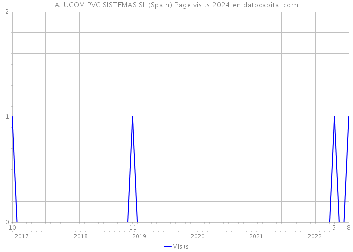 ALUGOM PVC SISTEMAS SL (Spain) Page visits 2024 