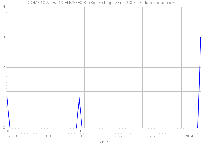COMERCIAL EURO ENVASES SL (Spain) Page visits 2024 