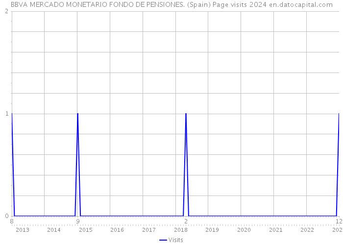 BBVA MERCADO MONETARIO FONDO DE PENSIONES. (Spain) Page visits 2024 