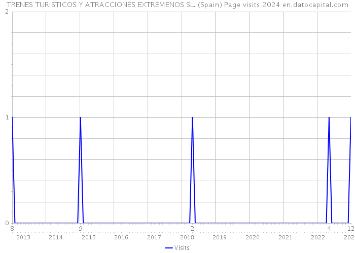 TRENES TURISTICOS Y ATRACCIONES EXTREMENOS SL. (Spain) Page visits 2024 