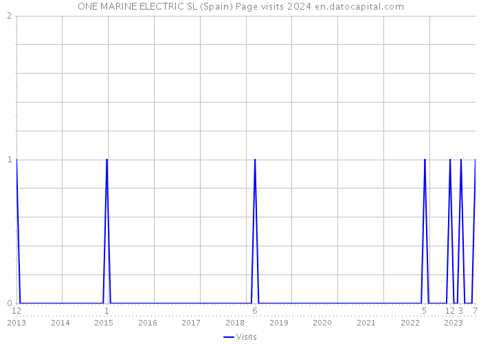 ONE MARINE ELECTRIC SL (Spain) Page visits 2024 
