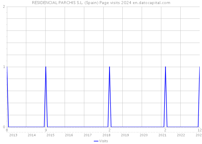 RESIDENCIAL PARCHIS S.L. (Spain) Page visits 2024 