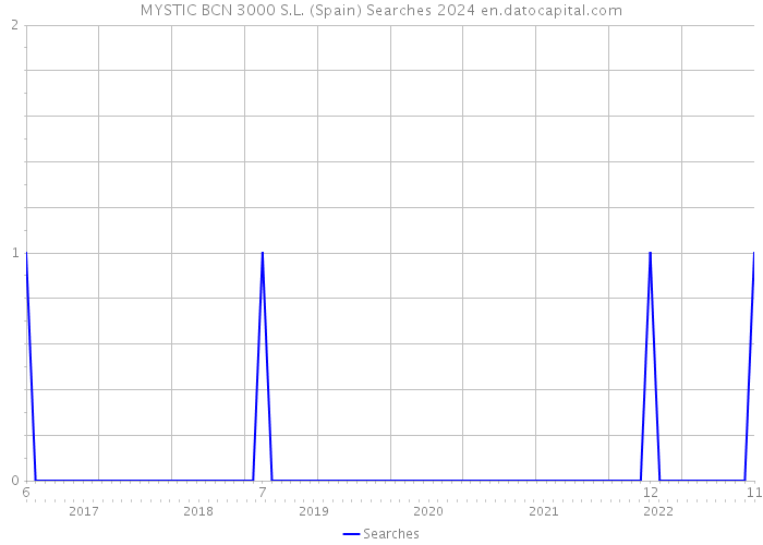 MYSTIC BCN 3000 S.L. (Spain) Searches 2024 