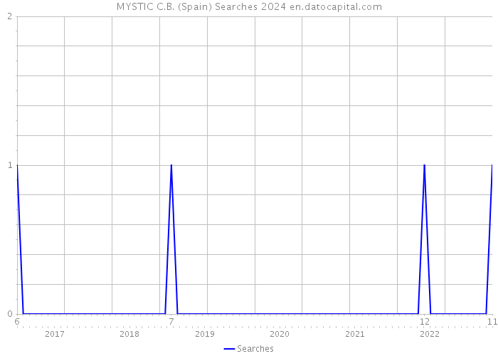 MYSTIC C.B. (Spain) Searches 2024 