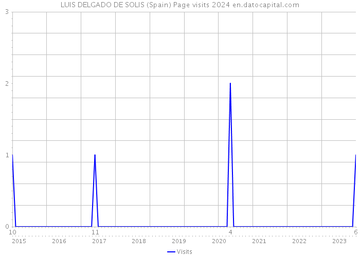 LUIS DELGADO DE SOLIS (Spain) Page visits 2024 