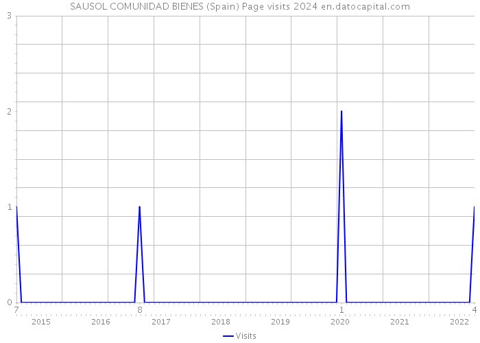 SAUSOL COMUNIDAD BIENES (Spain) Page visits 2024 