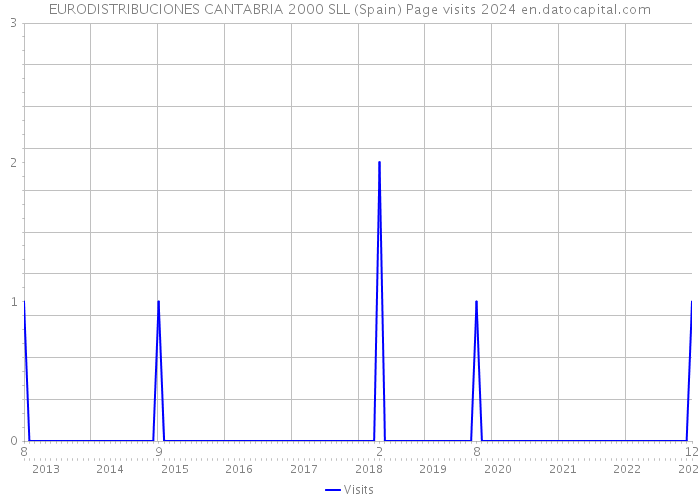 EURODISTRIBUCIONES CANTABRIA 2000 SLL (Spain) Page visits 2024 