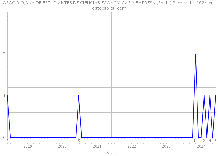 ASOC RIOJANA DE ESTUDIANTES DE CIENCIAS ECONOMICAS Y EMPRESA (Spain) Page visits 2024 