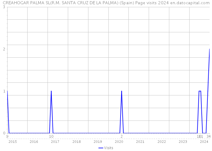 CREAHOGAR PALMA SL(R.M. SANTA CRUZ DE LA PALMA) (Spain) Page visits 2024 