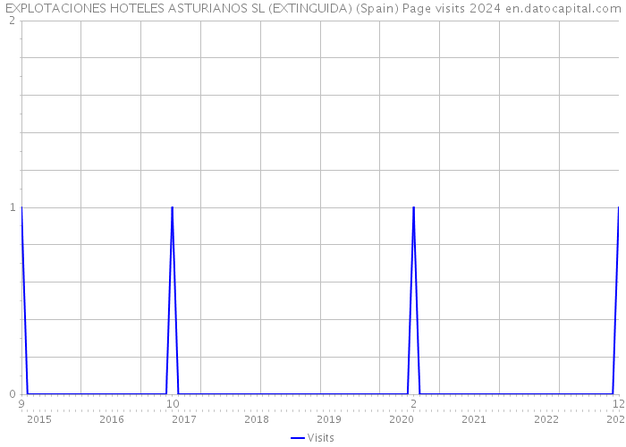 EXPLOTACIONES HOTELES ASTURIANOS SL (EXTINGUIDA) (Spain) Page visits 2024 