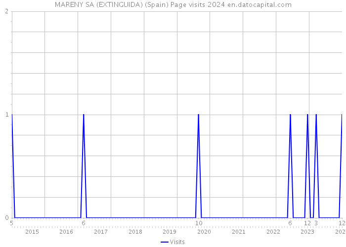 MARENY SA (EXTINGUIDA) (Spain) Page visits 2024 