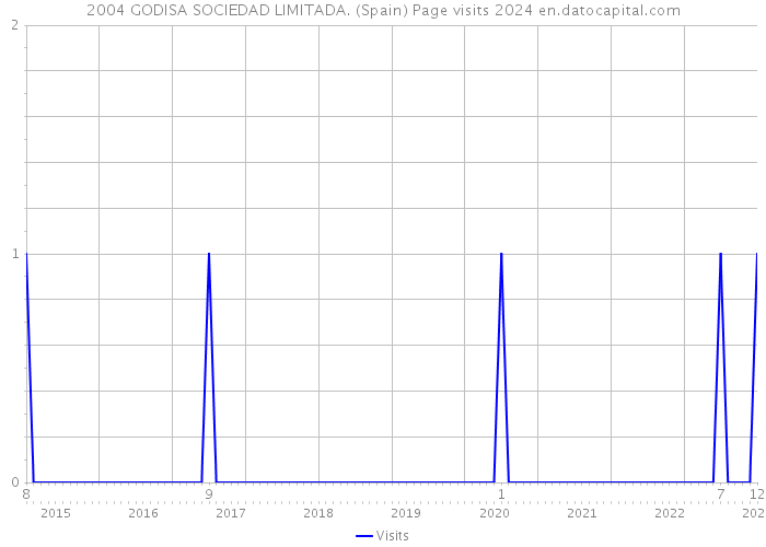2004 GODISA SOCIEDAD LIMITADA. (Spain) Page visits 2024 