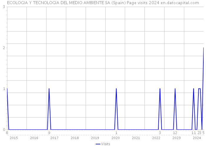 ECOLOGIA Y TECNOLOGIA DEL MEDIO AMBIENTE SA (Spain) Page visits 2024 