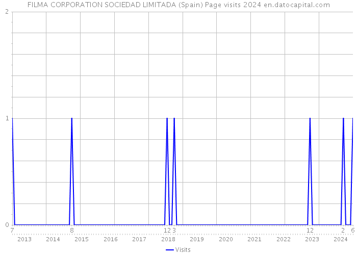 FILMA CORPORATION SOCIEDAD LIMITADA (Spain) Page visits 2024 