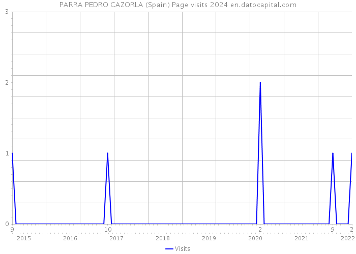 PARRA PEDRO CAZORLA (Spain) Page visits 2024 