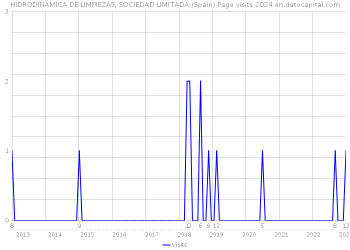 HIDRODINAMICA DE LIMPIEZAS, SOCIEDAD LIMITADA (Spain) Page visits 2024 