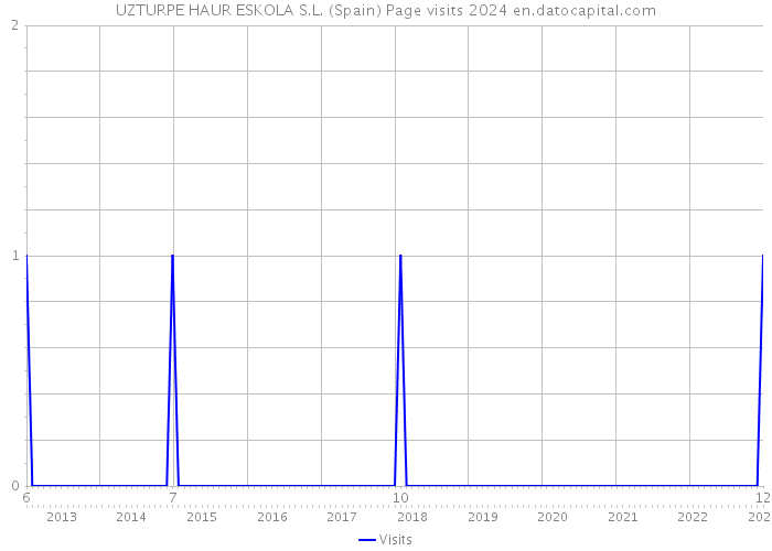 UZTURPE HAUR ESKOLA S.L. (Spain) Page visits 2024 
