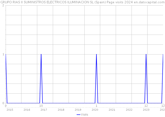 GRUPO RIAS II SUMINISTROS ELECTRICOS ILUMINACION SL (Spain) Page visits 2024 