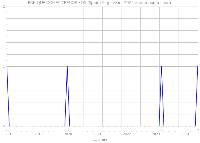 ENRIQUE GOMEZ TRENOR FOS (Spain) Page visits 2024 