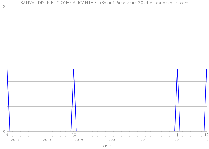 SANVAL DISTRIBUCIONES ALICANTE SL (Spain) Page visits 2024 